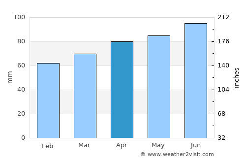 Marieville average rain in April