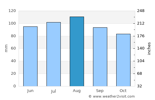 Marieville average rain in August