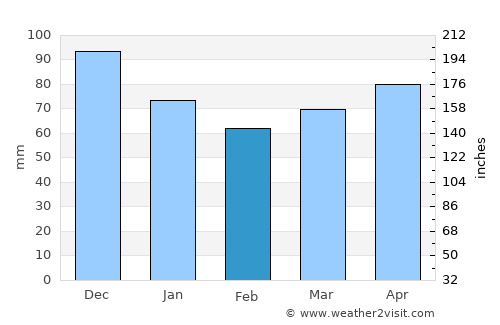 Marieville average rain in February