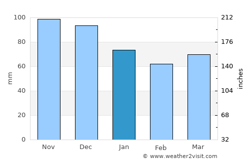 Marieville average rain in January