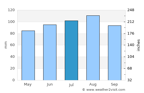 Marieville average rain in July