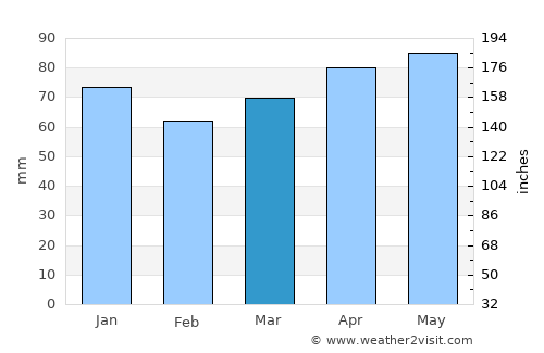Marieville average rain in March