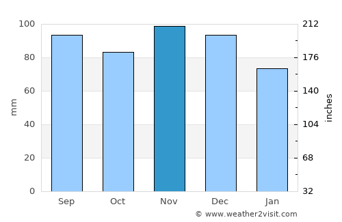 Marieville average rain in November