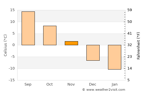 Marieville average temperature in November