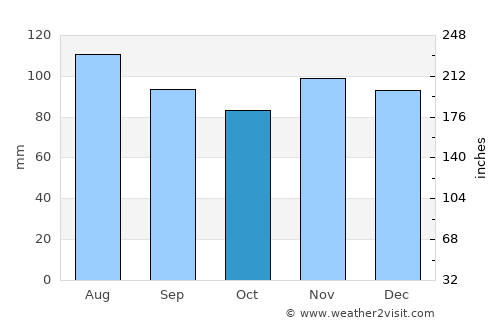Marieville average rain in October
