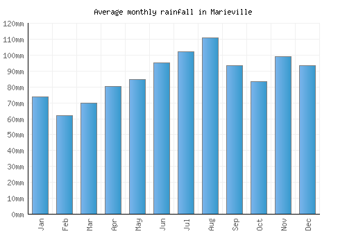 Marieville monthly rainfall chart (mm)