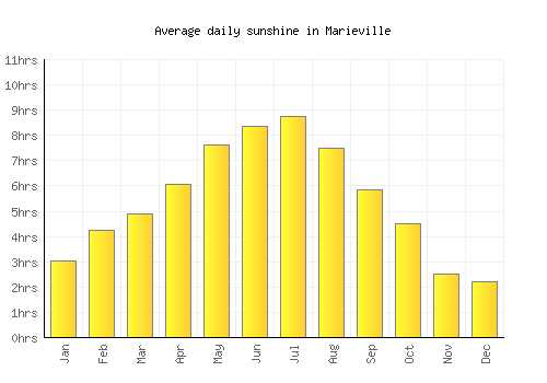 Marieville average daily sunshine chart