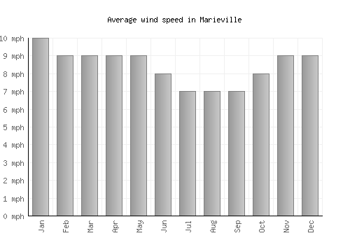 Marieville average winspeed by month (mph)