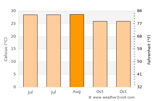 Marigaon average temperature in August
