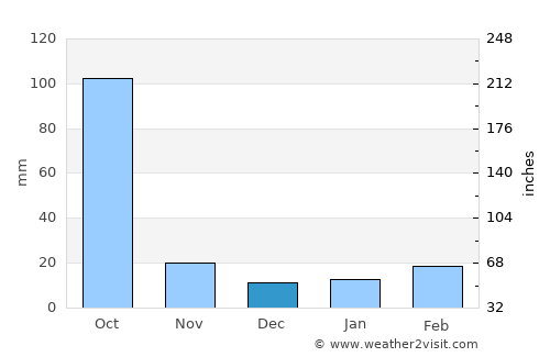Marigaon average rain in December
