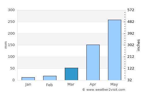 Marigaon average rain in March