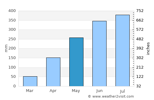 Marigaon average rain in May