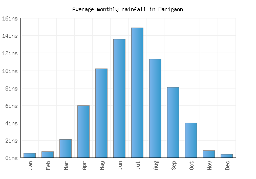 Marigaon monthly rainfall chart (inches)