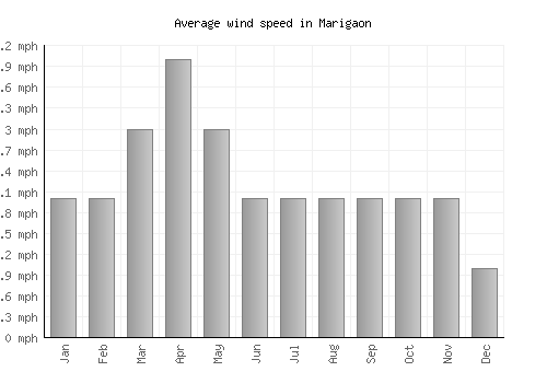 Marigaon average winspeed by month (mph)