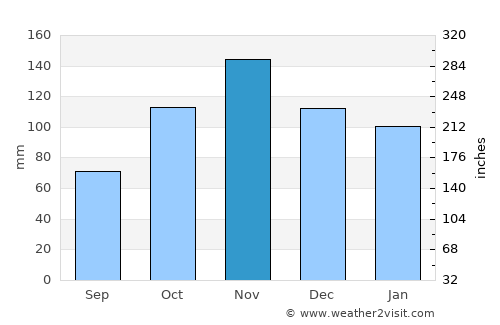 Marigliano average rain in November