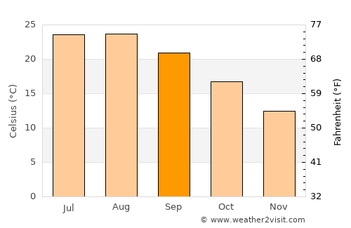 Marigliano average temperature in September