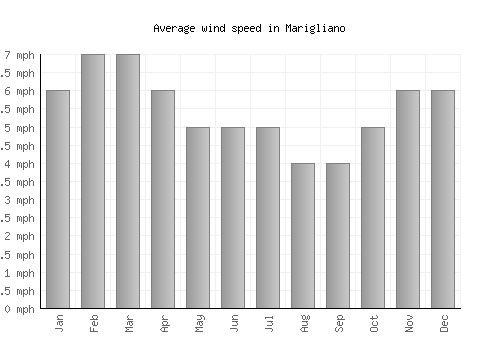 Marigliano average winspeed by month (mph)