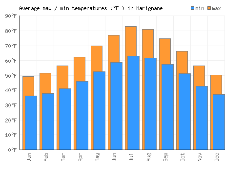 Marignane average minimum / maximum temperatures (Fahrenheit)