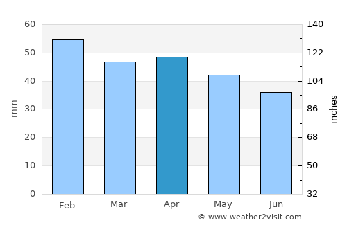 Marignane average rain in April