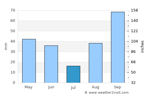 Marignane average rain in July