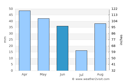 Marignane average rain in June
