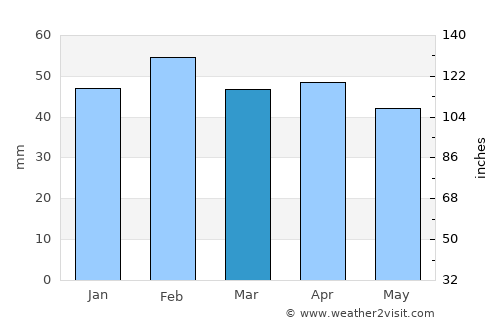 Marignane average rain in March