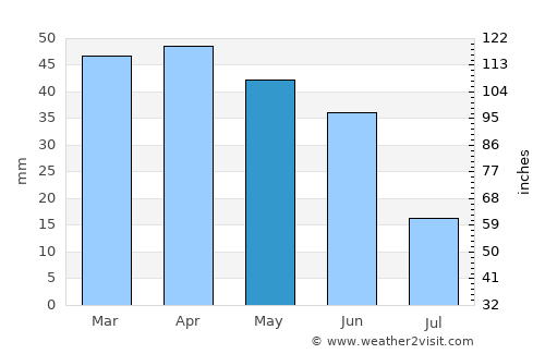 Marignane average rain in May