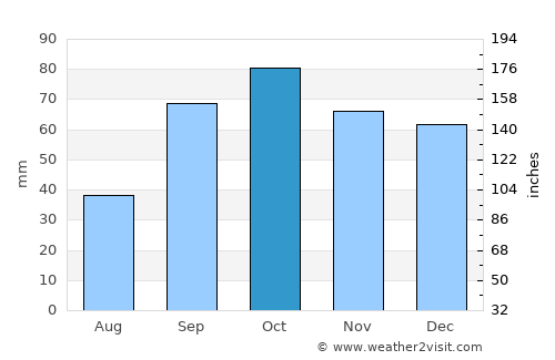 Marignane average rain in October
