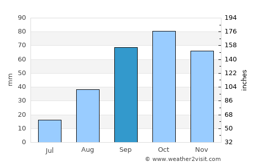 Marignane average rain in September