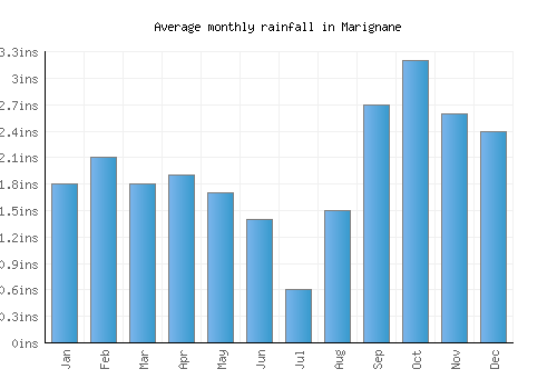Marignane monthly rainfall chart (inches)