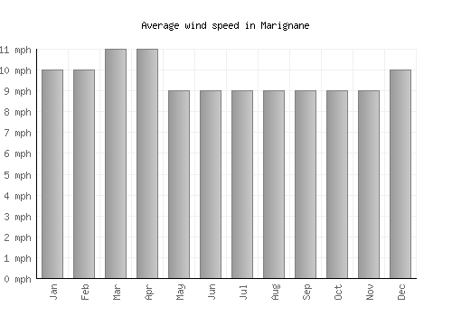 Marignane average winspeed by month (mph)