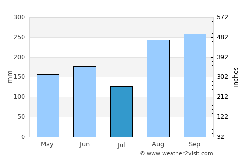 Marigot average rain in July