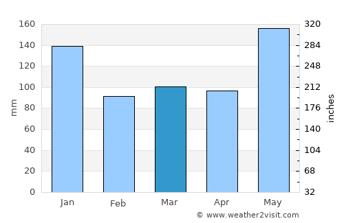 Marigot average rain in March