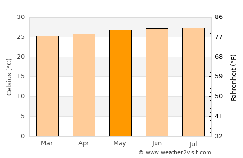 Marigot average temperature in May