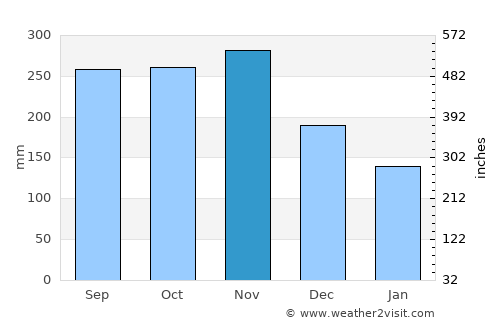 Marigot average rain in November