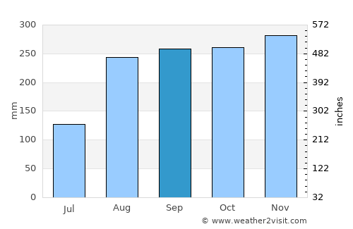 Marigot average rain in September