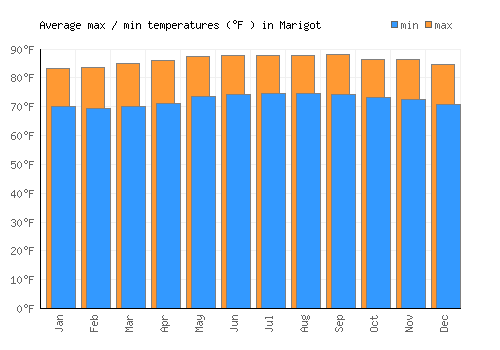 Marigot average minimum / maximum temperatures (Fahrenheit)