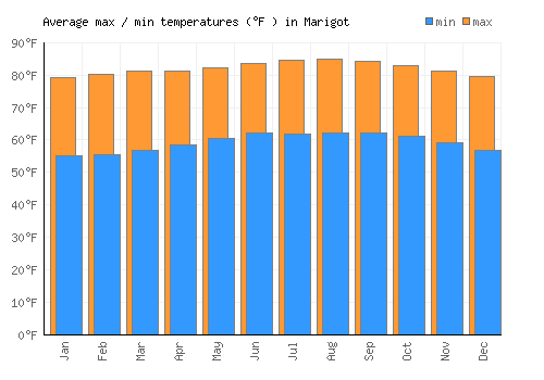Marigot average minimum / maximum temperatures (Fahrenheit)