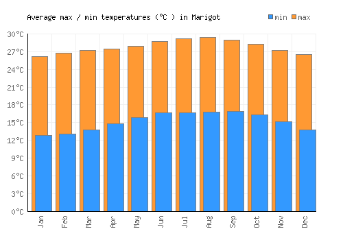 Marigot average minimum / maximum temperatures (Celsius)