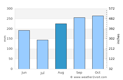 Marigot average rain in August