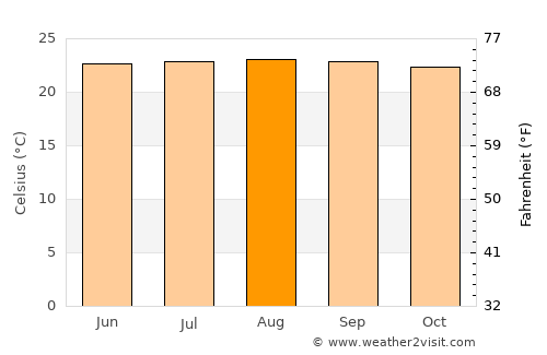Marigot average temperature in August