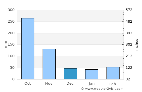 Marigot average rain in December