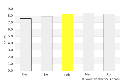 Marigot average rain in February