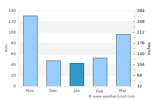 Marigot average rain in January