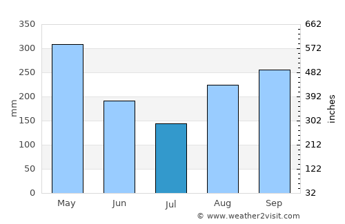 Marigot average rain in July