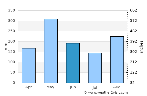 Marigot average rain in June