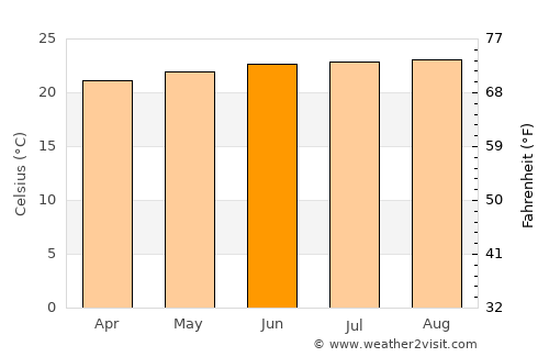 Marigot average temperature in June