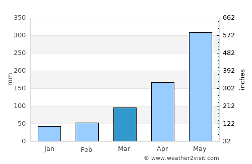 Marigot average rain in March