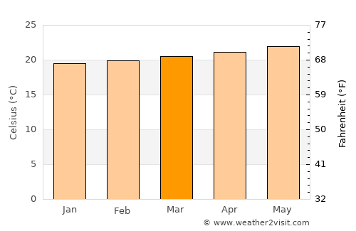 Marigot average temperature in March
