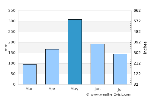 Marigot average rain in May